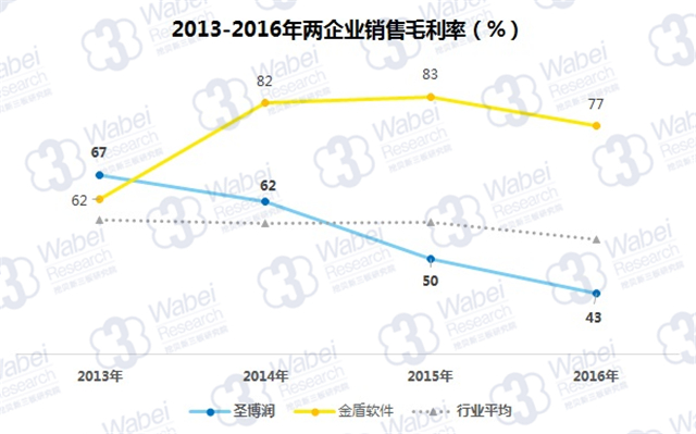 2013-2016年兩企業銷售毛利率（%）