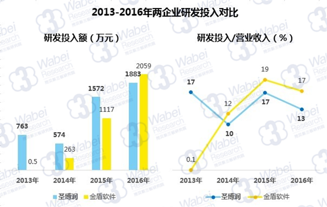 2013-2016年兩企業研發投入對比