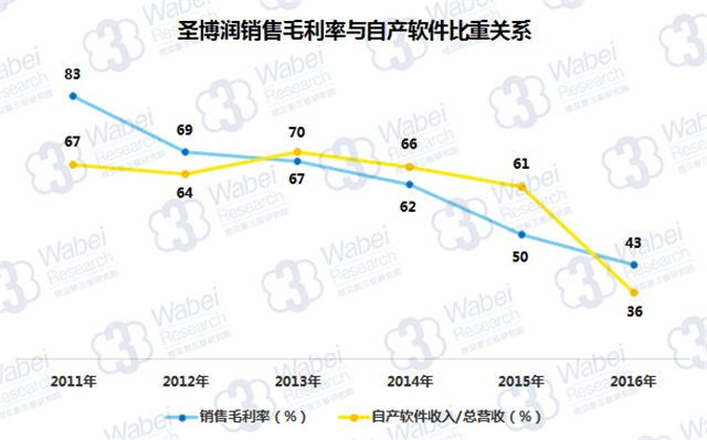圣博潤銷售毛利率與自產軟件比重關系