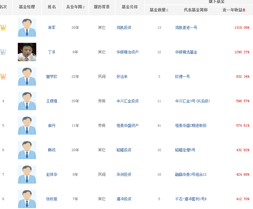 私募基金經理排名