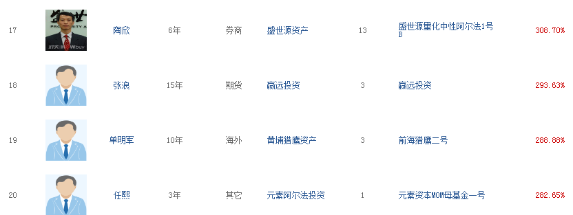 私募基金經理排名