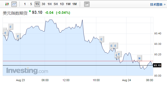 政府關門威脅催生避險情緒，美債收益率全線下跌，COMEX 12月期金漲0.36%，交投于1295.60美元/盎司。