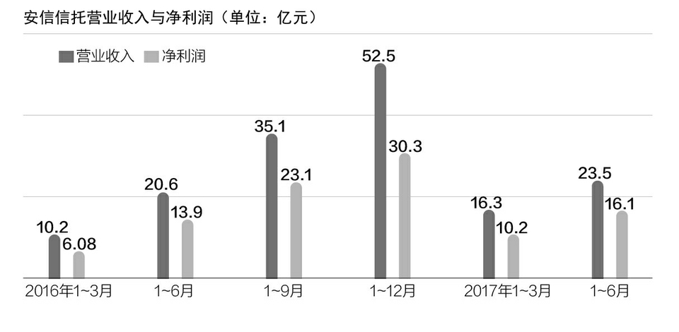 信托
