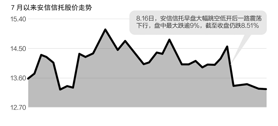 信托