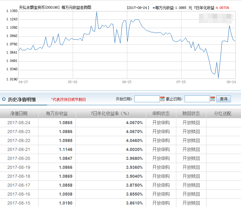 余額寶最新收益排行（圖）