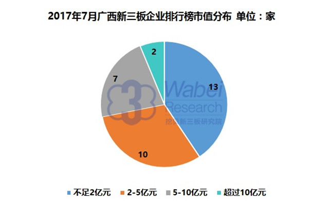 新三板報告 2017年7月廣西新三板企業市值排行榜發布