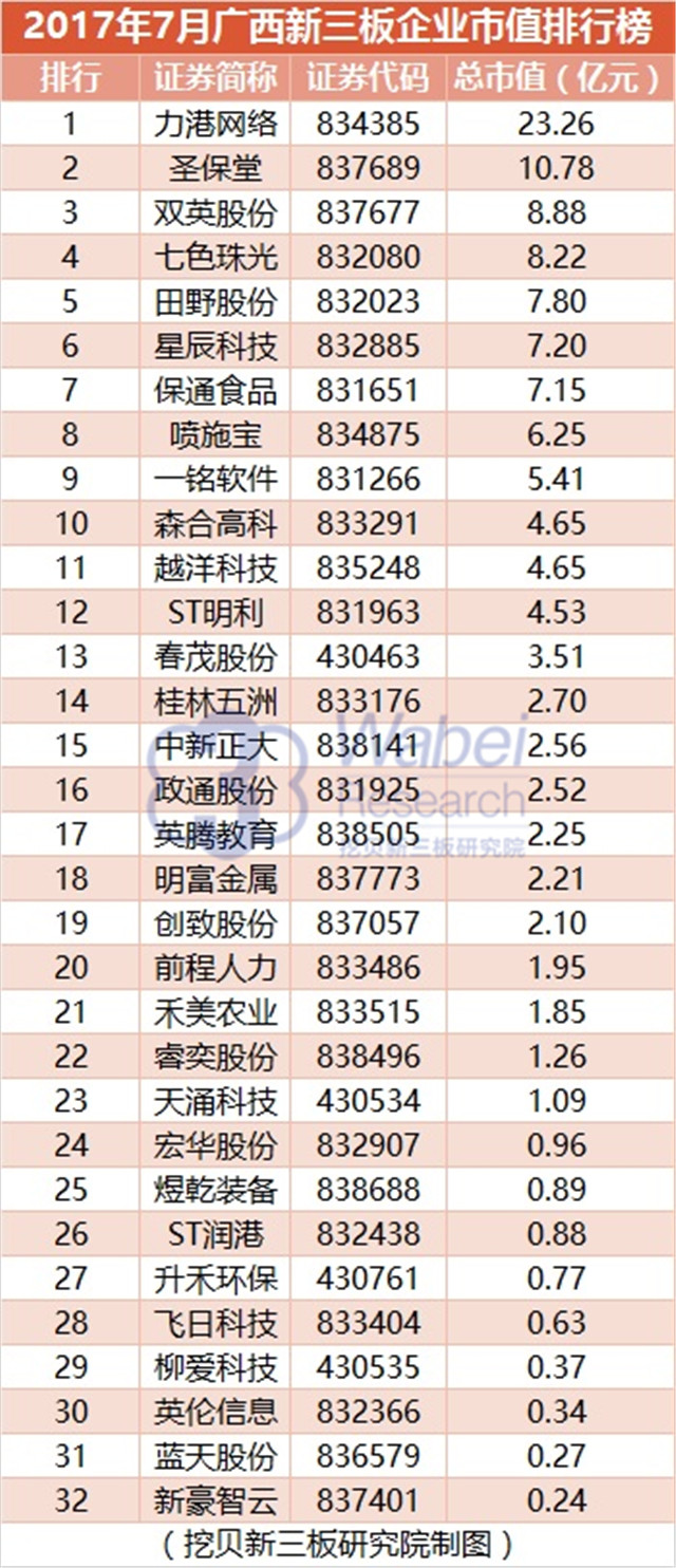 新三板報告 2017年7月廣西新三板企業市值排行榜發布
