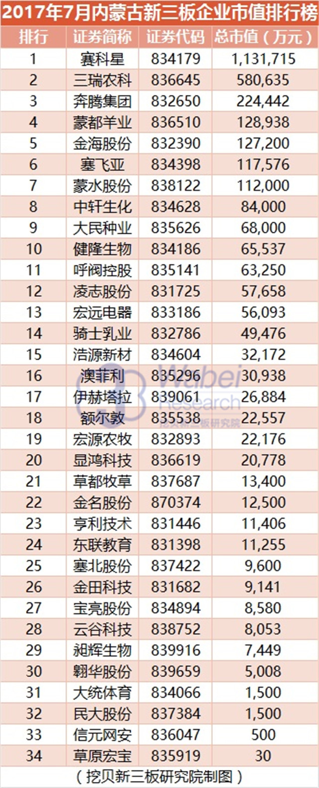 新三板報告 2017年7月山西新三板企業(yè)市值排行榜發(fā)布