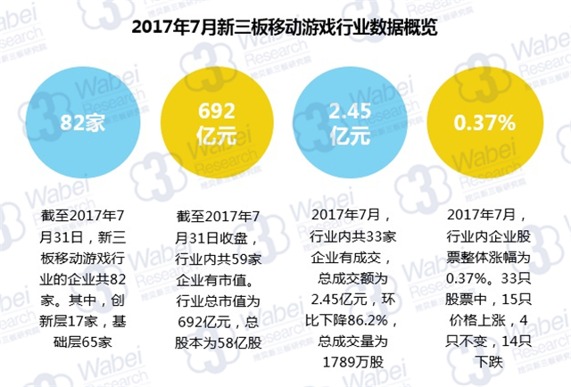 新三板報告 2017年7月新三板移動游戲行業報告發布