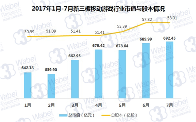新三板報告 2017年7月新三板移動游戲行業報告發布