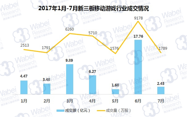 新三板報告 2017年7月新三板移動游戲行業報告發布
