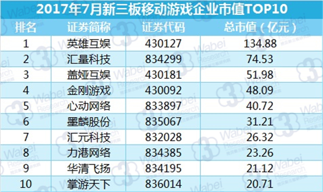 新三板報告 2017年7月新三板移動游戲行業報告發布