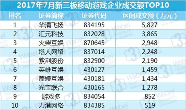 新三板報告 2017年7月新三板移動游戲行業報告發布新三板報告 2017年7月新三板移動游戲行業報告發布