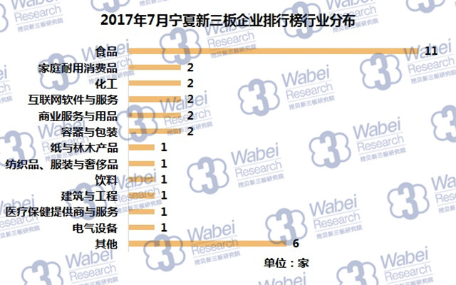 新三板報告 2017年7月寧夏新三板企業市值排行榜發布