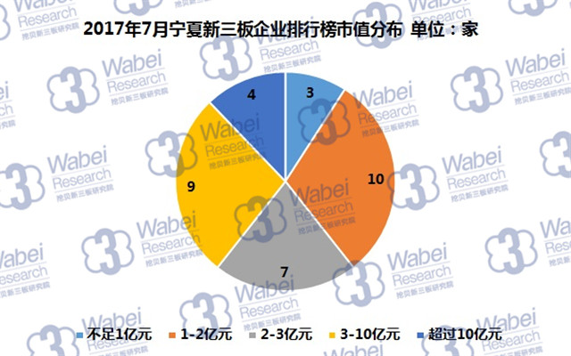 新三板報告 2017年7月寧夏新三板企業市值排行榜發布