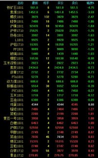 周末鋼材現(xiàn)貨普遍下跌，今日黑色系領(lǐng)跌盤面