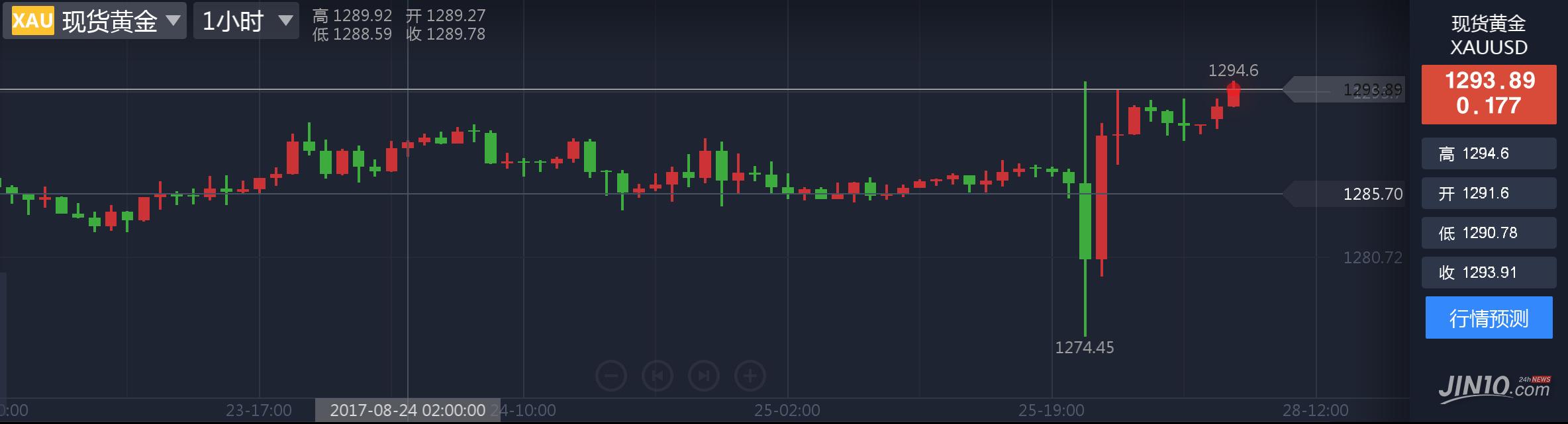 黃金大暴動后終于攻下1290關口!颶風橫掃德州油價漲近1%