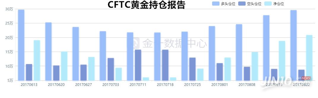 黃金大暴動后終于攻下1290關口!颶風橫掃德州油價漲近1%