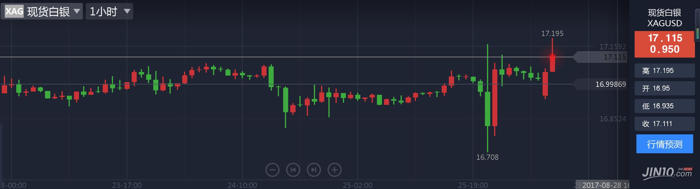 黃金大暴動后終于攻下1290關口!颶風橫掃德州油價漲近1%