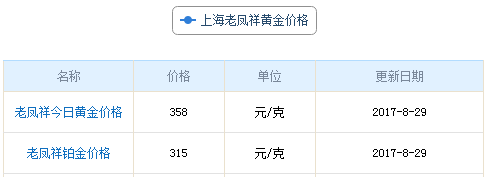 上海老鳳祥黃金價(jià)格資料圖