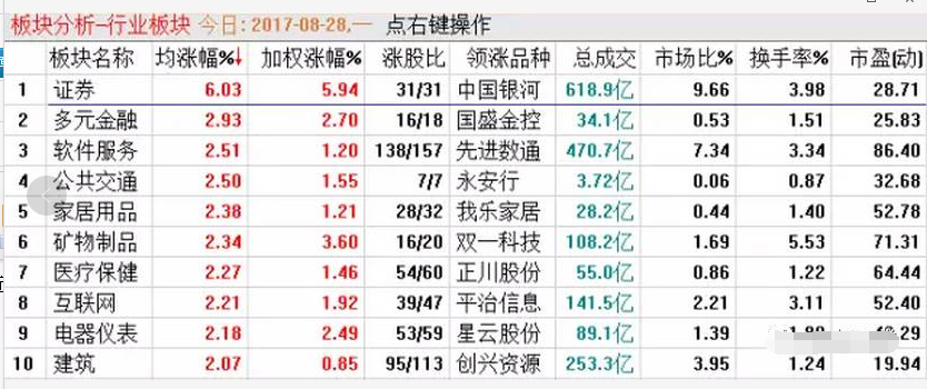 券商上漲大揭秘　