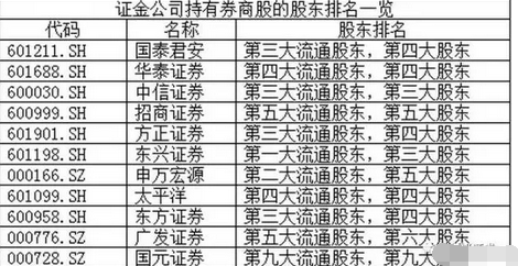券商股為何大漲？ 