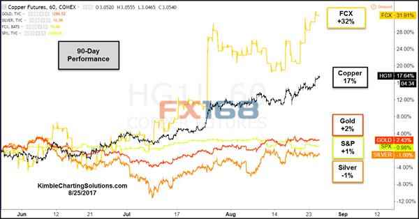 (來源:kimblechartingsolution.com、FX168財經網)