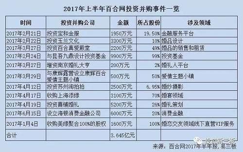 截至目前,百合網已經擁有14家控股子公司,以及14家參股公司,業務范圍涵蓋情感咨詢與培訓、婚禮相關服務、婚禮消費金融服務、婚戀相關房產服務等領域,婚戀生態圈初具雛形。