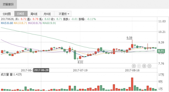 個股研究報告：雙箭股份前三季度凈利潤同比增長