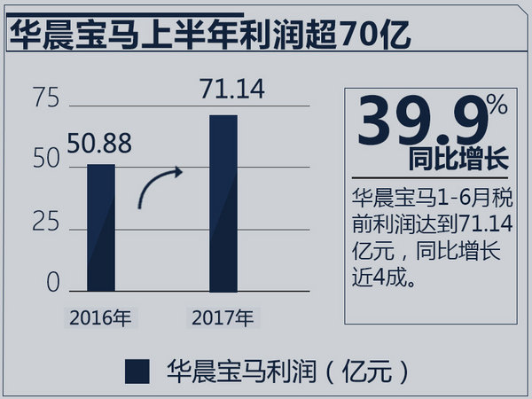 華晨寶馬上半年利潤超過71億元 增幅高達39.9%