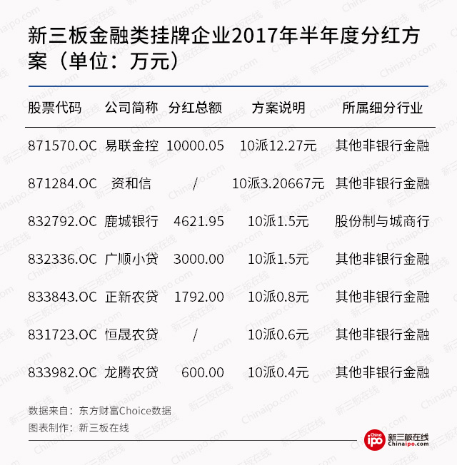 打腫臉充胖子？新三板金融企業虧損也分紅！