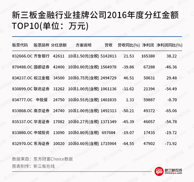 打腫臉充胖子？新三板金融企業虧損也分紅！