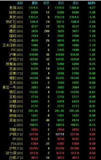 期市午評：黑色系熄火 化工品偏強 焦煤跌逾4%