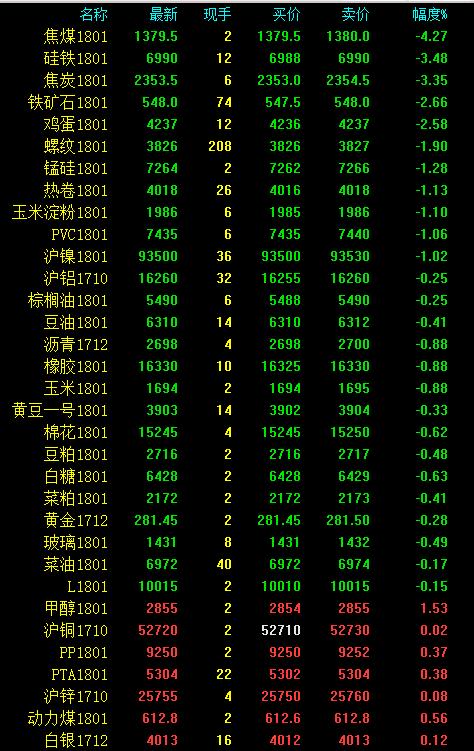期市午評：黑色系熄火 化工品偏強 焦煤跌逾4%