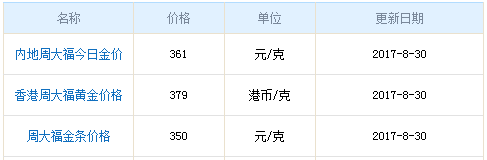 今日周大福黃金行情資料圖