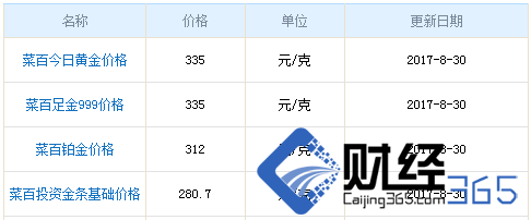 今日菜百黃金價格