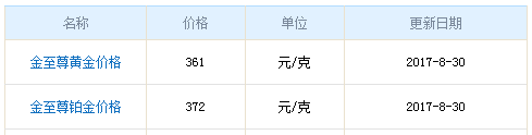今日金至尊黃金價格