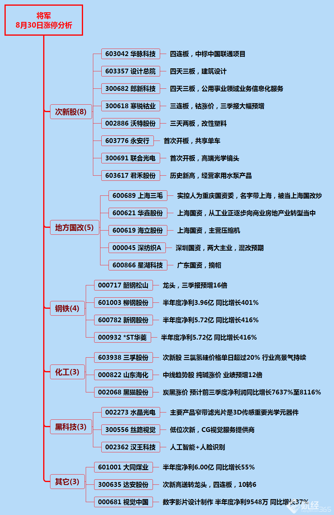 漲停分析資料圖