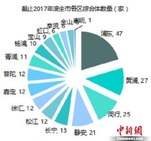 截至2017年底上海全市各區(qū)綜合體數(shù)量(家)