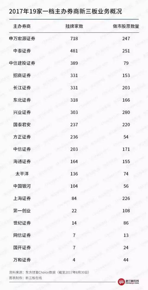 新三板一檔主辦券商成績斐然，20%券商瓜分超三成市場