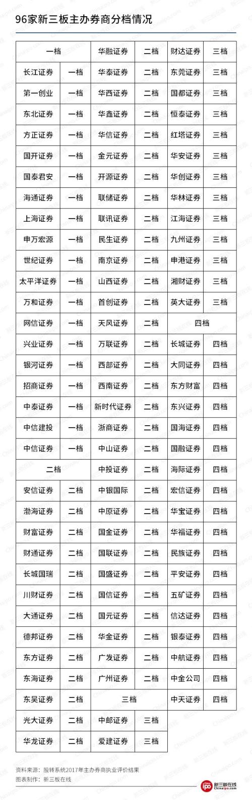 新三板一檔主辦券商成績斐然，20%券商瓜分超三成市場