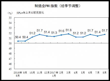 【今日財經】8月中國制造業采購經理指數為51.7%