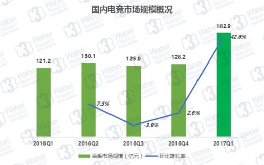 新三板財經 異軍突起！2017年電競市場收入有望破700億！
