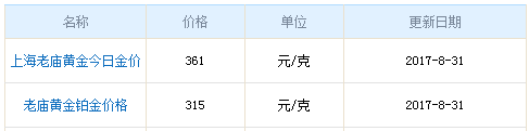 今日老廟黃金行情資料圖