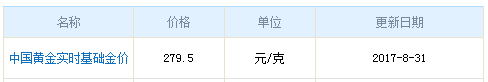 今日中國黃金價格資料圖