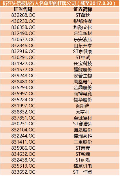 仍在失信被執行人名單里的掛牌公司
