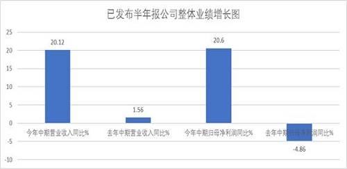 今年上半年各板塊凈利潤增幅居前的有(申萬三級行業(yè)) 