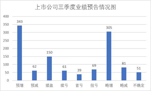 【中證午間道】見底了?！大A中報收官報驚喜：營收、利潤同比雙雙增逾兩成！一批公司三季報預(yù)增10倍以上，快來看看都是誰? 