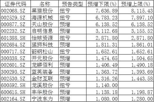 這其中有8家公司是裸考取得將增長10倍以上成績的，分別是黑貓股份、海源機械、天山股份、啟明信息、怡球資源、猛獅科技、韶鋼松山、龍溪股份。 