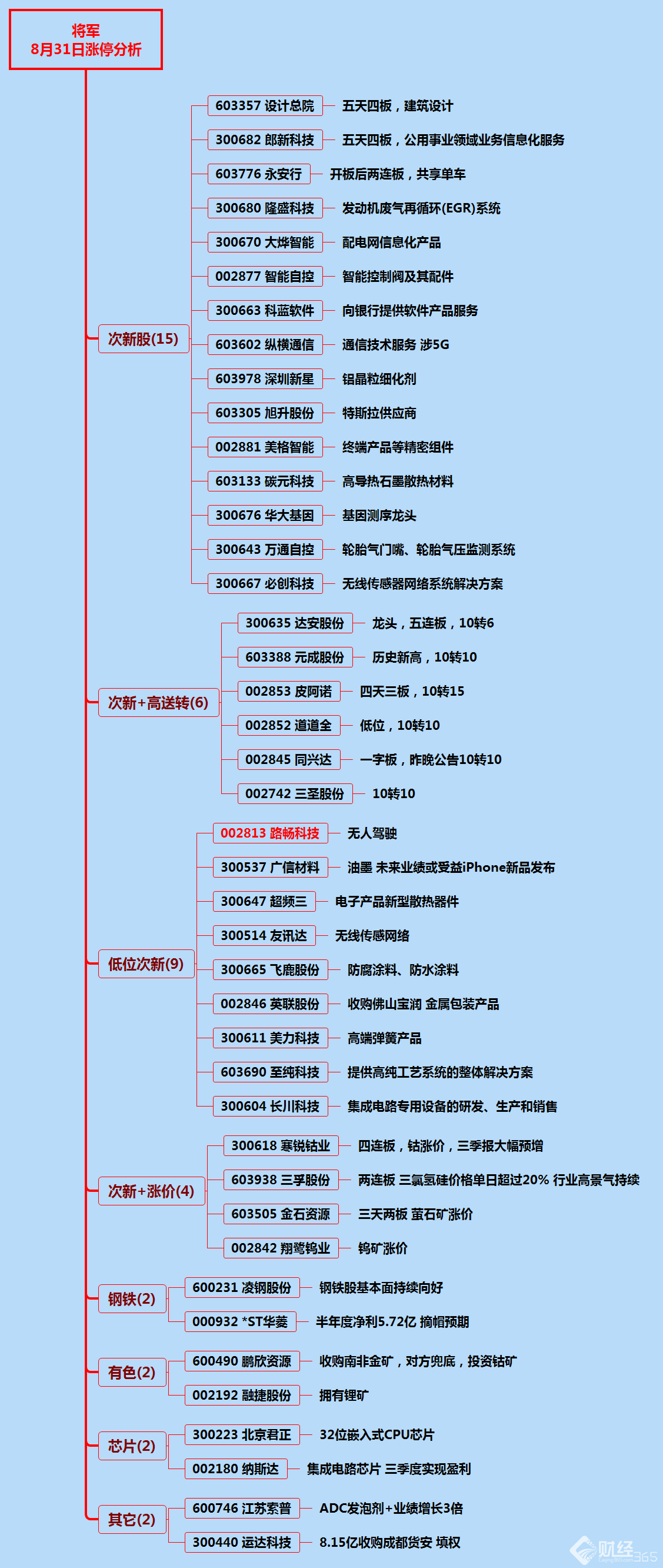 漲停分析資料圖